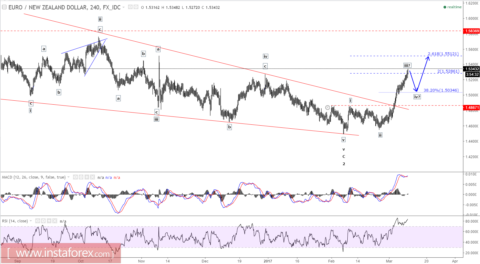  บทวิเคราะห์การทำงานของคลื่น Elliott wave ของคู่สกุลเงินยูโรและดอลลาร์นิวซีแลนด์ (EUR/NZD) สำหรับวันที่ 9 มีนาคม 2017