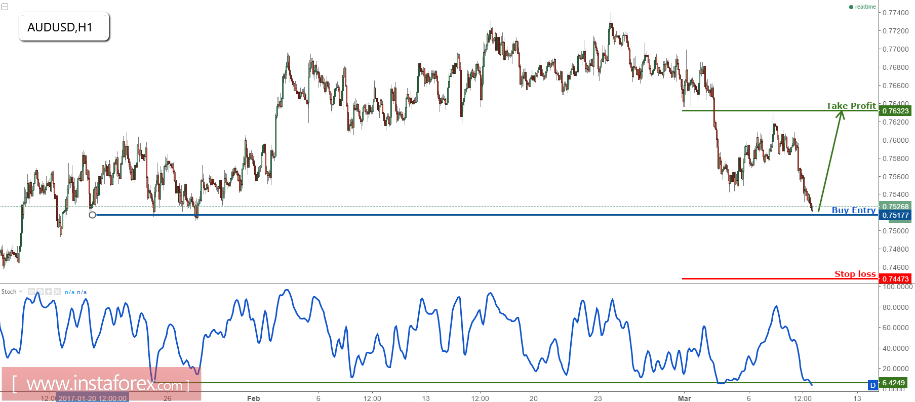 คู่สกุลเงินดอลลาร์ออสเตรเลียและดอลลาร์สหรัฐ(AUD/USD)มุ่งหน้าเข้าไปเป้าหมายการทำกำไร แล้วควรเริ่มการซื้อ