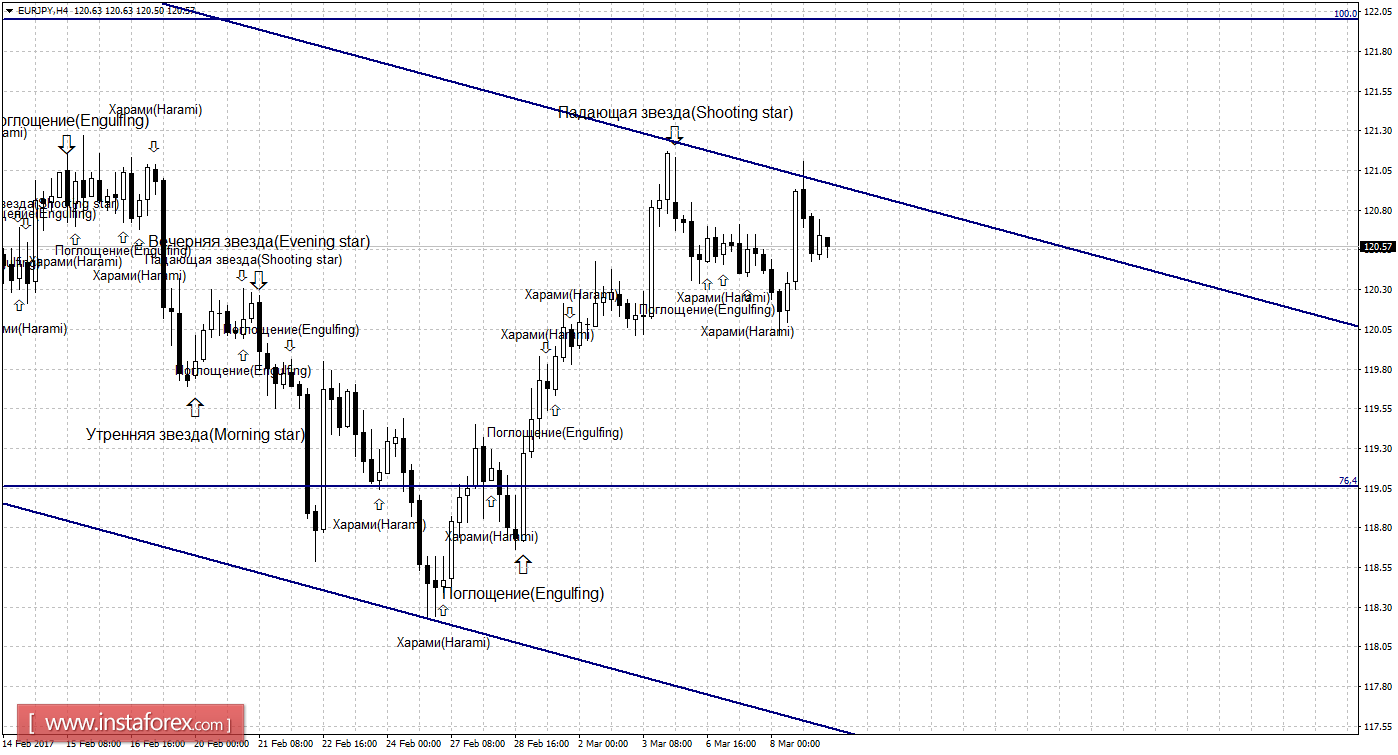 Свечной анализ EUR/JPY на 9 марта 