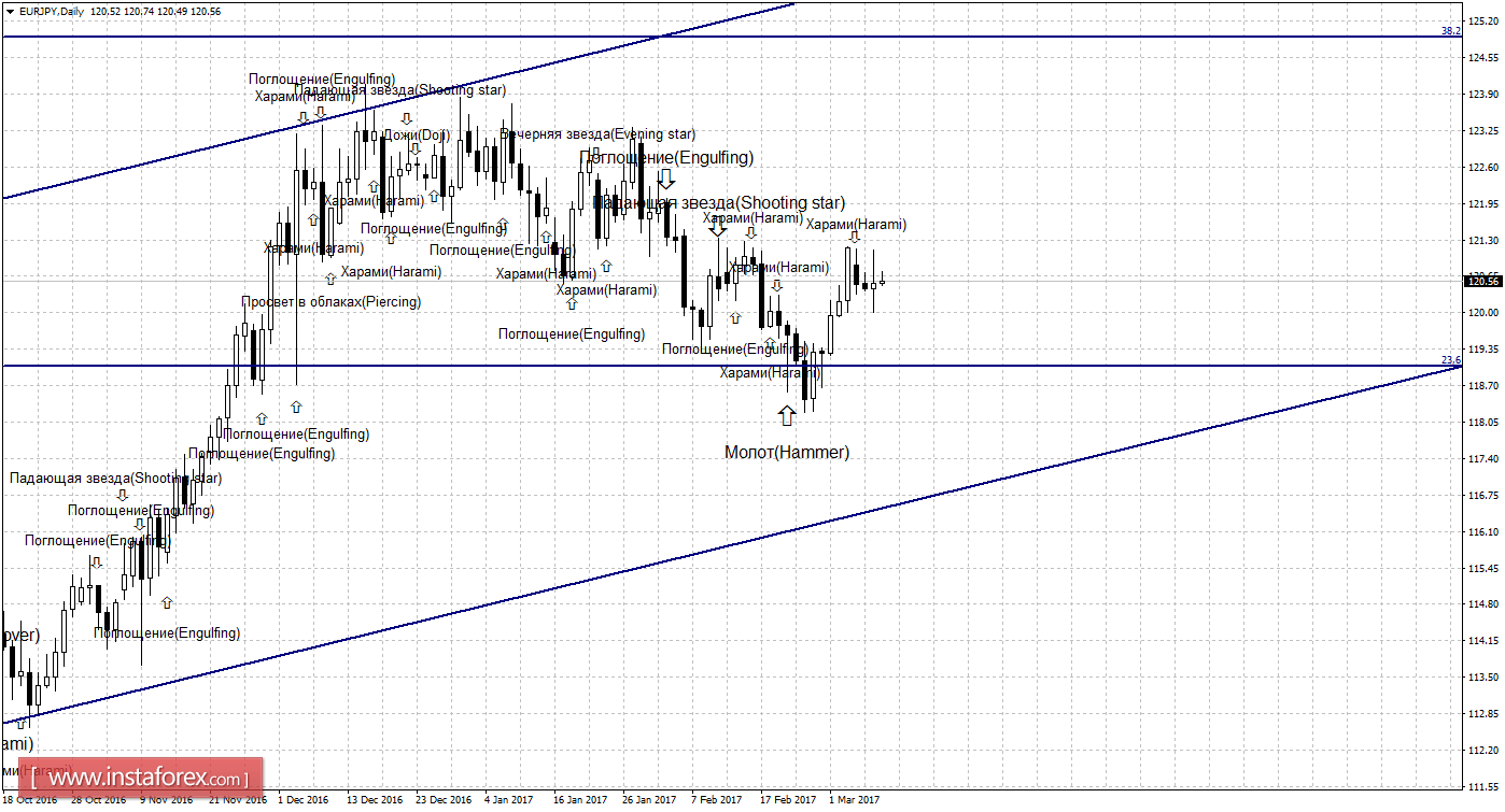 Свечной анализ EUR/JPY на 9 марта 
