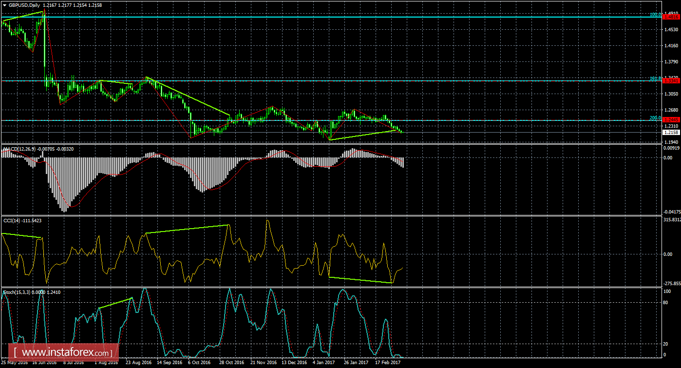 Анализ Дивергенций GBP/USD на 9 марта 
