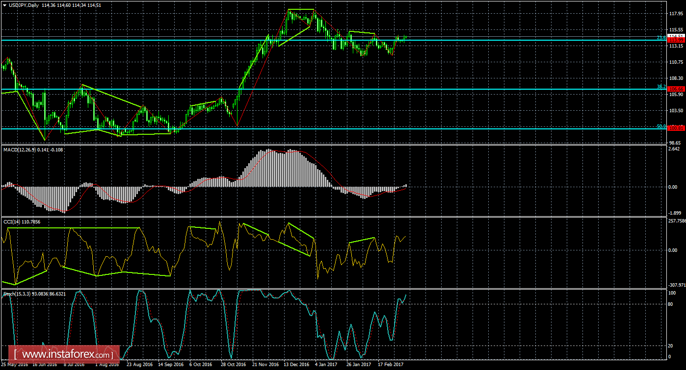 Анализ Дивергенций USD/JPY на 9 марта 