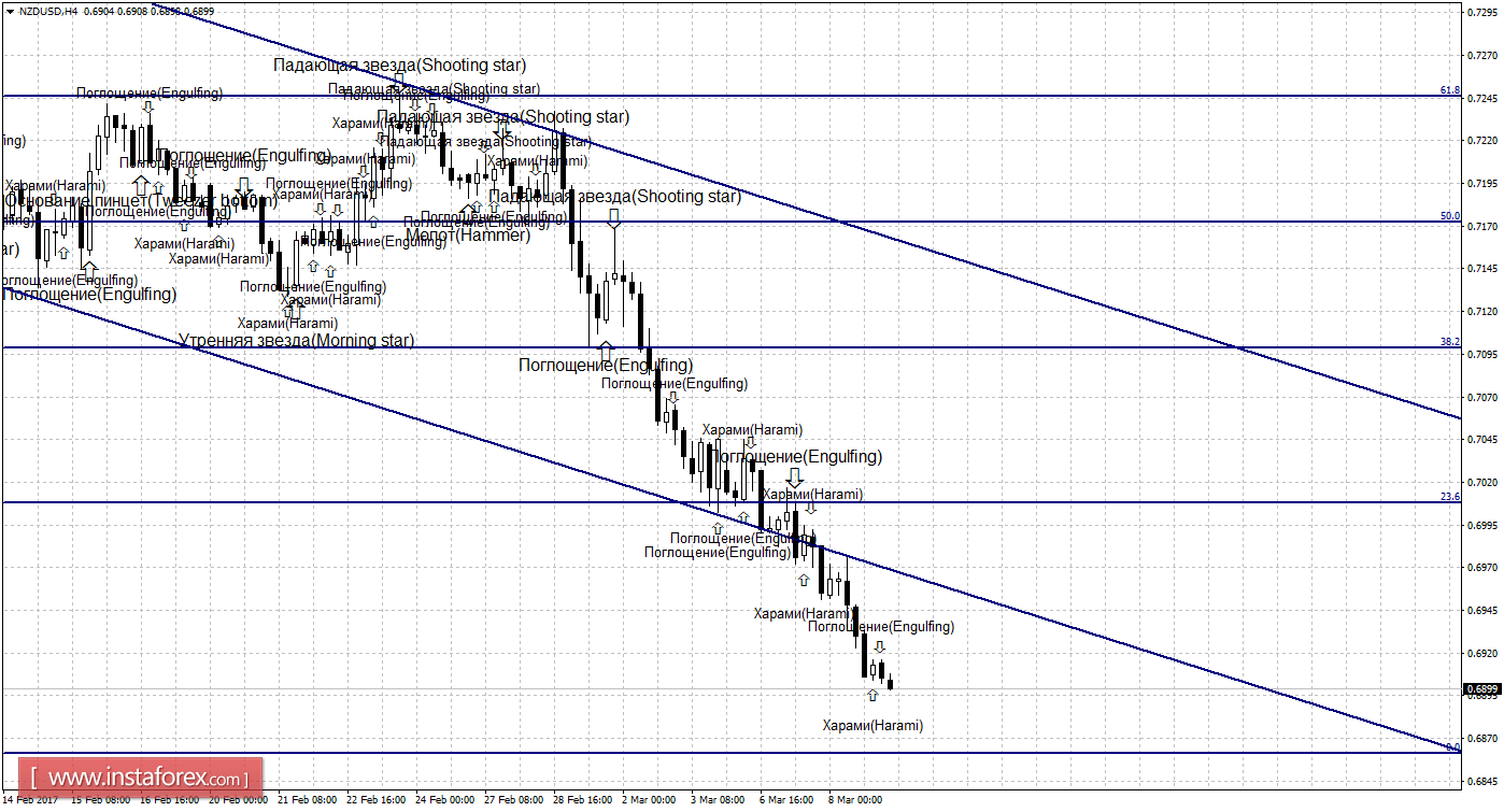 Свечной анализ NZD/USD на 9 марта 