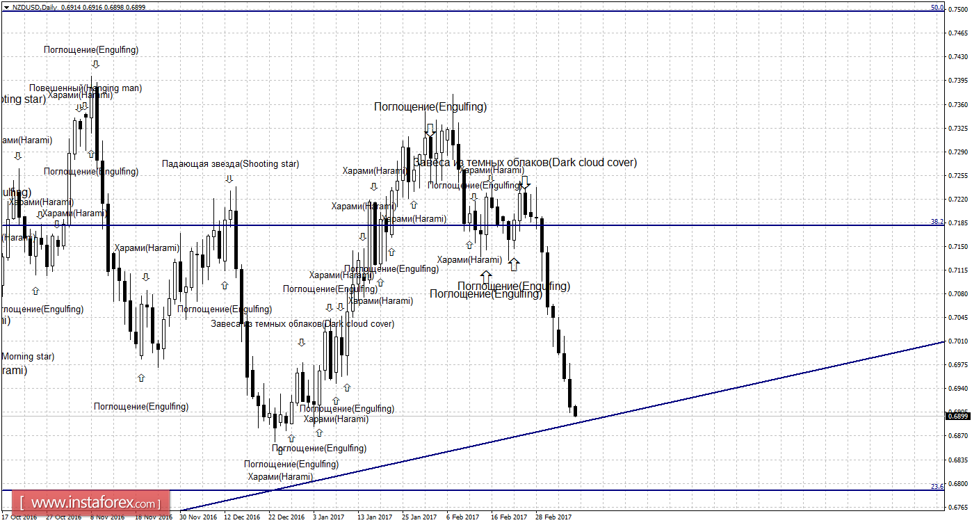 Свечной анализ NZD/USD на 9 марта 