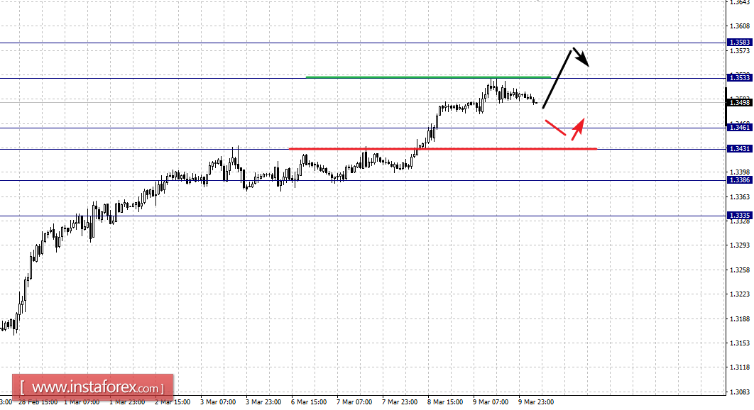 Фрактальный анализ по основным валютным парам на 10 марта
