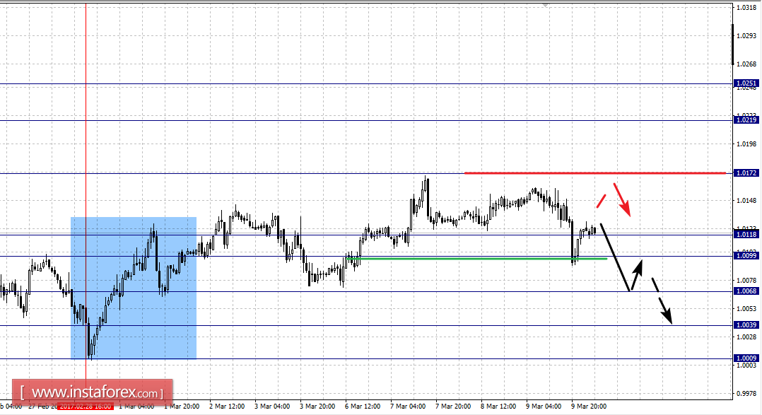 Фрактальный анализ по основным валютным парам на 10 марта