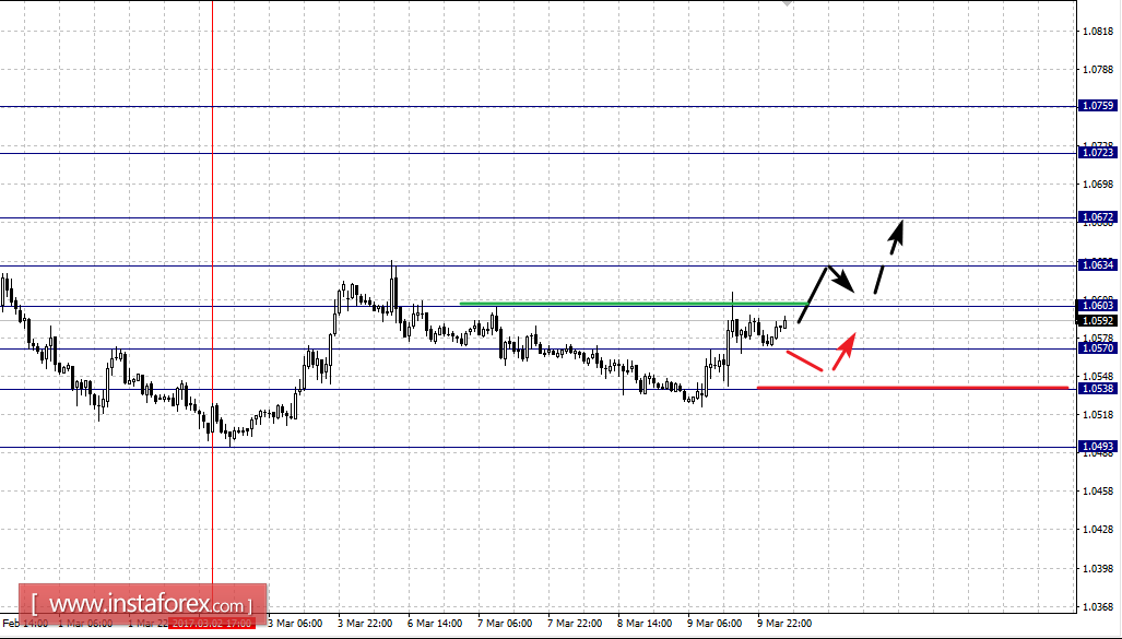 Фрактальный анализ по основным валютным парам на 10 марта