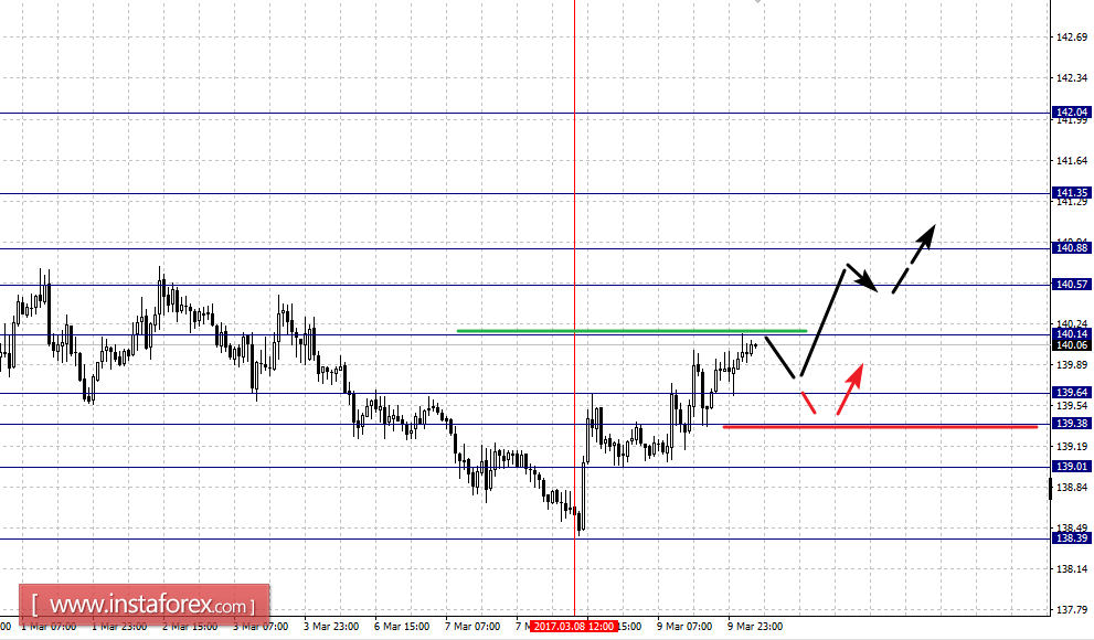 Фрактальный анализ по основным валютным парам на 10 марта