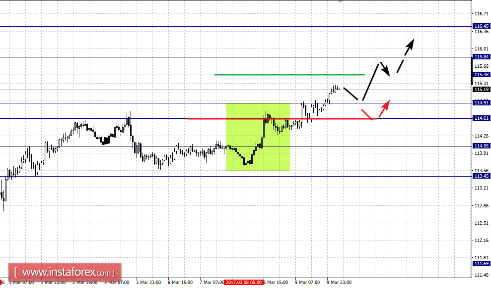 Фрактальный анализ по основным валютным парам на 10 марта