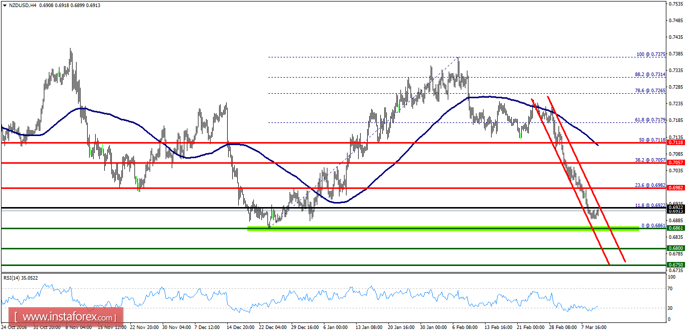 Analisis Teknikal NZD/USD Untuk 10 Mac , 2017