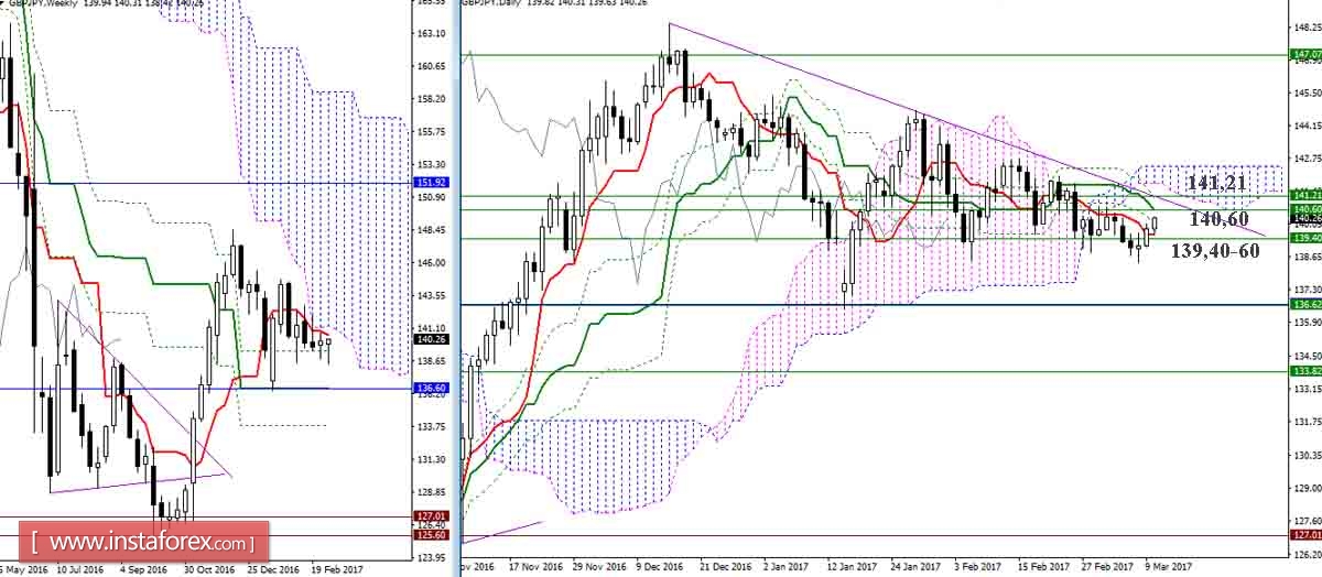 Дневной обзор GBP/JPY и EUR/JPY на 10.03.17. Индикатор Ишимоку