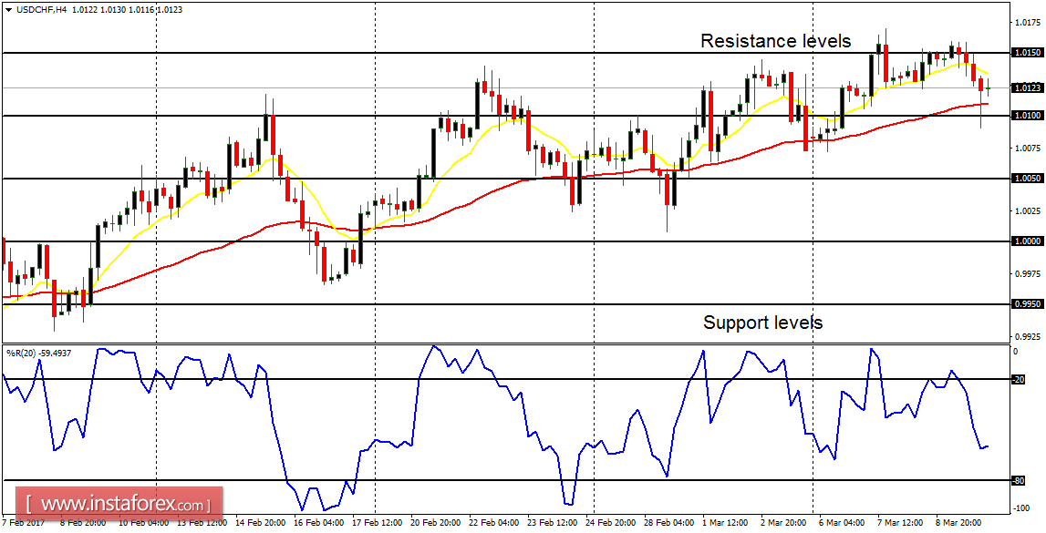 Daily analysis of major pairs for March 10, 2017