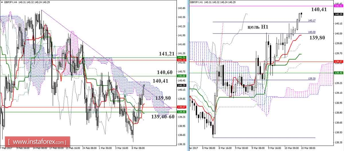 Дневной обзор GBP/JPY и EUR/JPY на 10.03.17. Индикатор Ишимоку