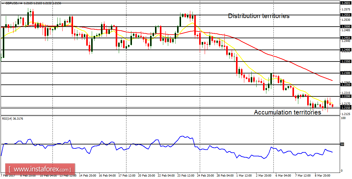 Daily analysis of major pairs for March 10, 2017