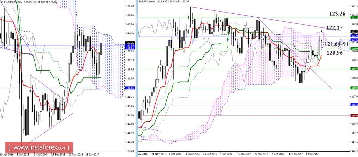 Дневной обзор GBP/JPY и EUR/JPY на 10.03.17. Индикатор Ишимоку