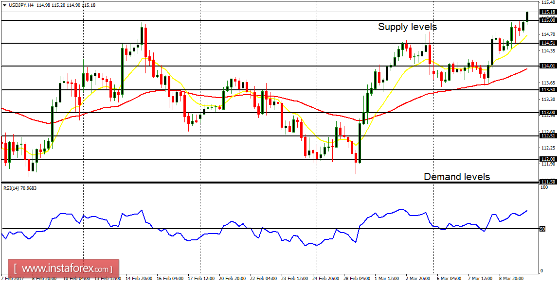 Daily analysis of major pairs for March 10, 2017