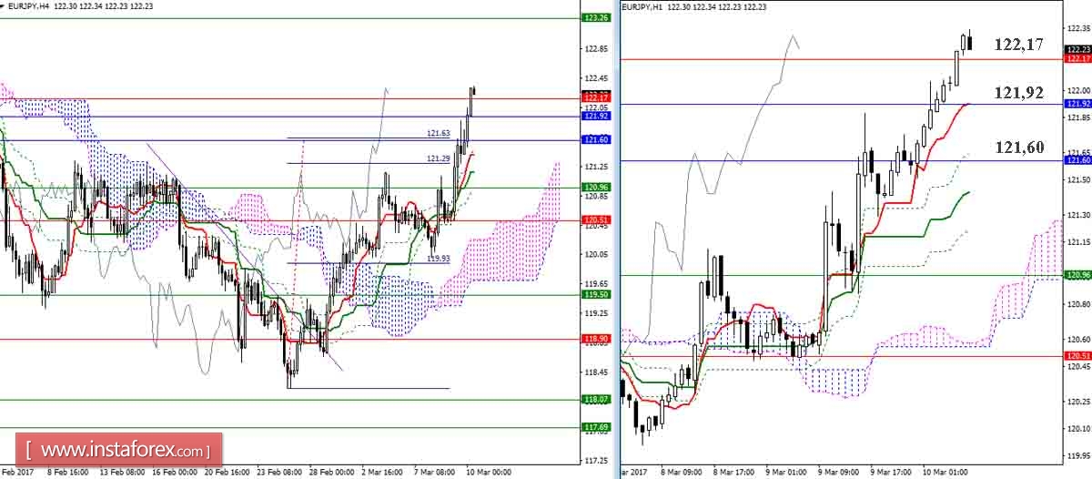 Дневной обзор GBP/JPY и EUR/JPY на 10.03.17. Индикатор Ишимоку