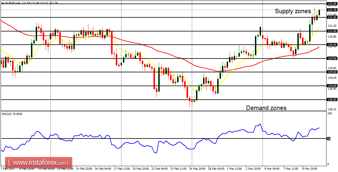 Daily analysis of major pairs for March 10, 2017