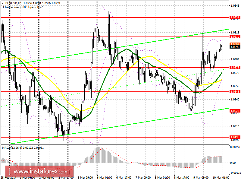Торговый план на европейскую сессию 10 марта