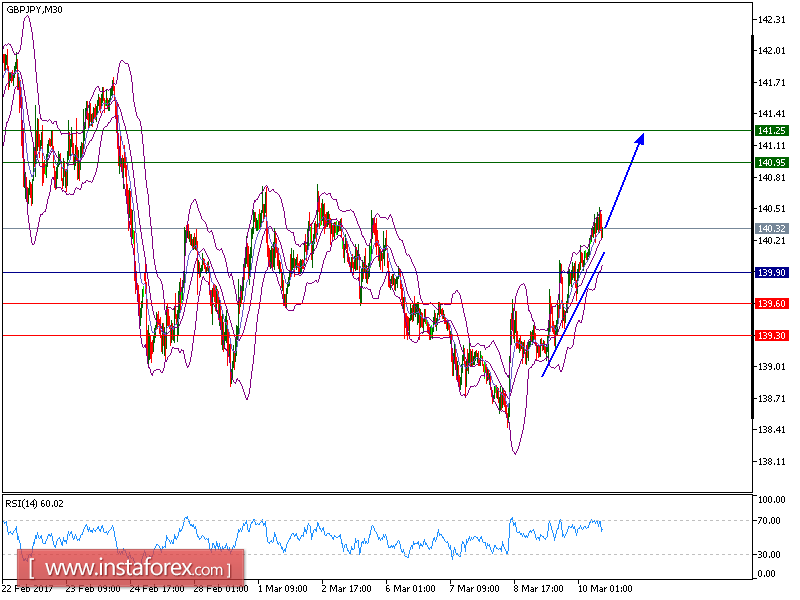 บทวิเคราะห์คู่สกุลเงินปอนด์และเยน ( GBP/JPY) สำหรับวันที่ 10 มีนาคม 2017