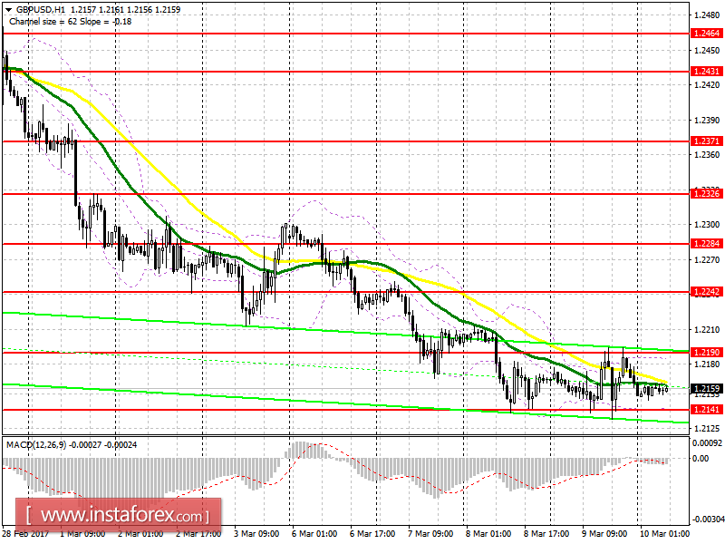 Торговый план на европейскую сессию 10 марта