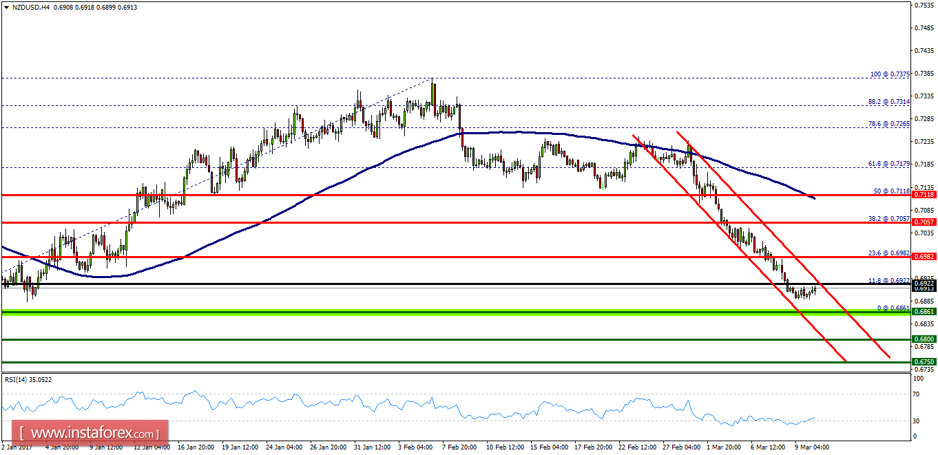 Analisis Teknikal NZD/USD Untuk 10 Mac , 2017