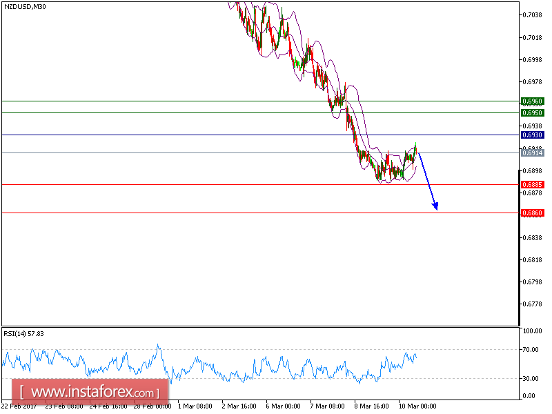 บทวิเคราะห์คู่สกุลเงินดอลลาร์นิวซีแลนด์และดอลลาร์สหรัฐ (NZD/USD) สำหรับวันที่ 10 มีนาคม 2017