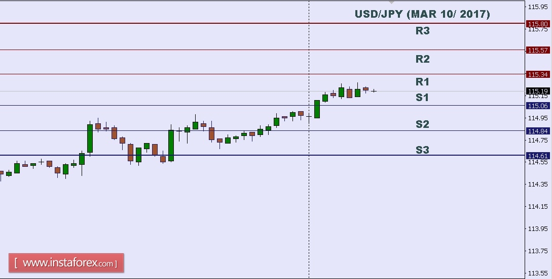 Analisa teknikal USD/JPY untuk 10 Maret 2017