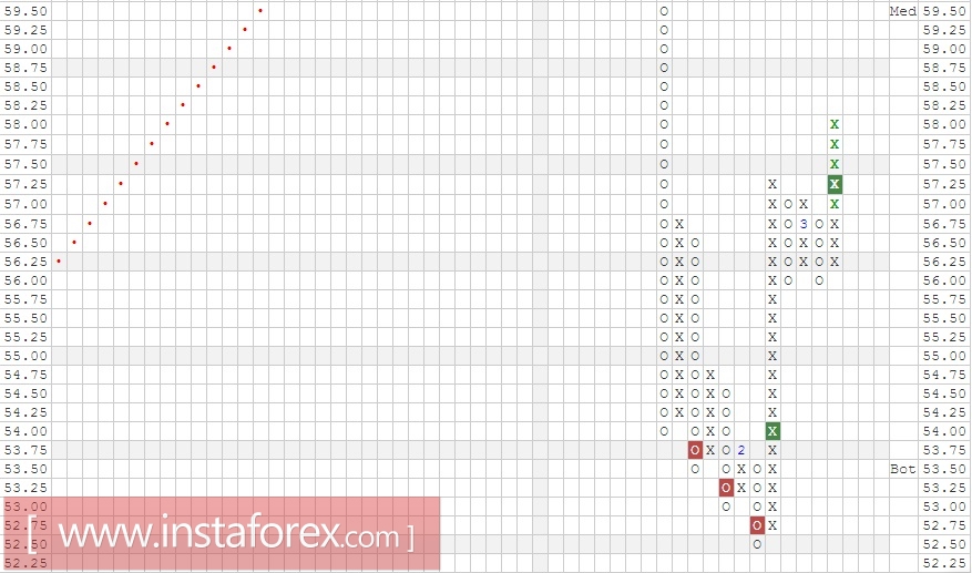 Акции компании QUALCOMM Incorporated (QCOM). Анализ методом "Крестики-Нолики" на 10.03.2017