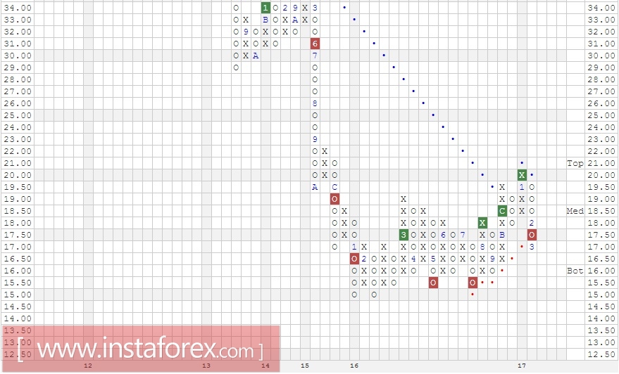 Акции компании Potash Corp of Saskatchewan (POT). Анализ методом "Крестики-Нолики" на 10.03.2017