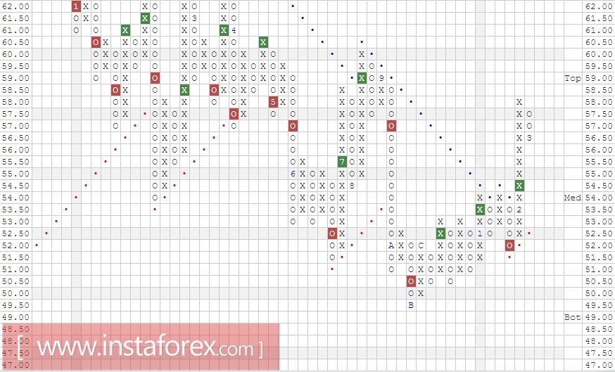 Акции компании NIKE, Inc. (NKE). Анализ методом "Крестики-Нолики" на 10.03.2017