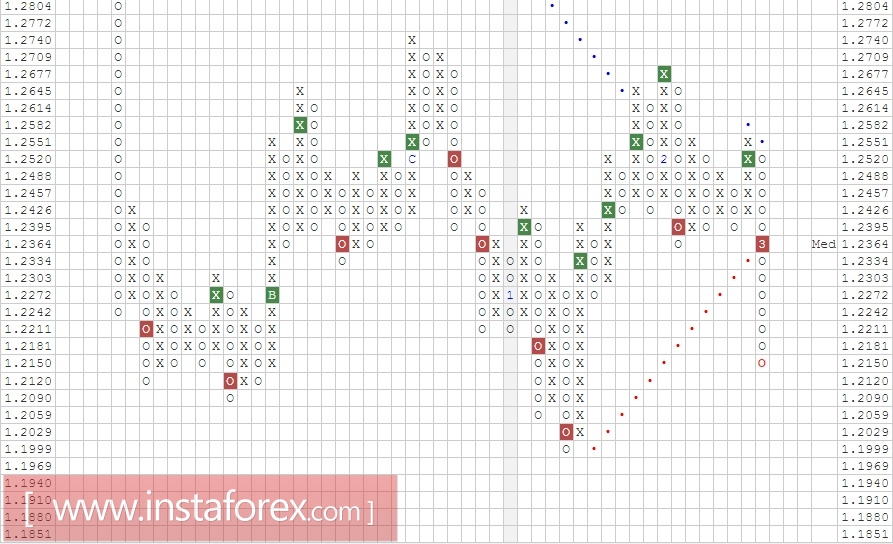 Валютная пара GBP\USD. Анализ методом "Крестики-Нолики" на 10.03.2017