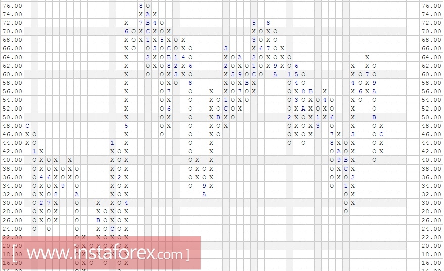 Акции компании The Procter &amp; Gamble Company (PG). Анализ методом "Крестики-Нолики" на 10.03.2017