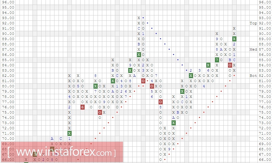 Акции компании The Procter &amp; Gamble Company (PG). Анализ методом "Крестики-Нолики" на 10.03.2017