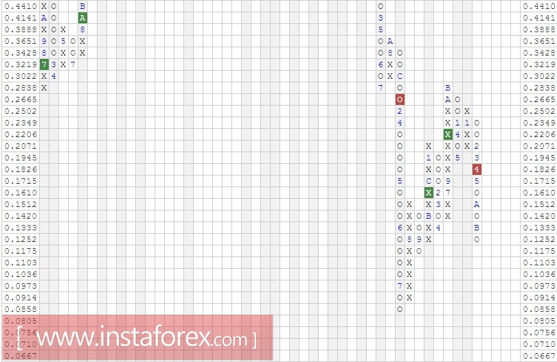 Акции компании Nokia Corporation (Finland) ADR (NOK). Анализ методом "Крестики-Нолики" на 10.03.2017