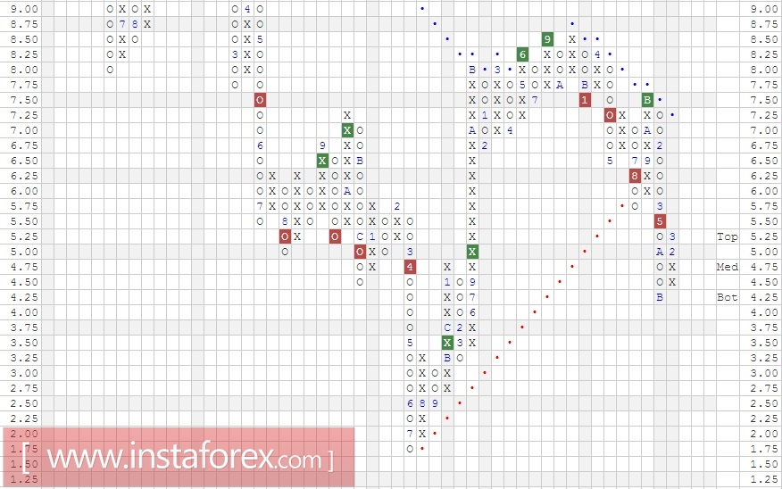 Акции компании Nokia Corporation (Finland) ADR (NOK). Анализ методом "Крестики-Нолики" на 10.03.2017