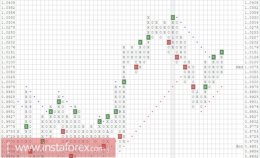 Валютная пара USD\CHF. Анализ методом "Крестики-Нолики" на 10.03.2017