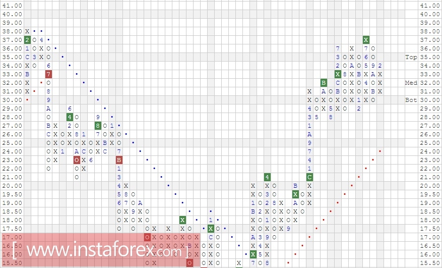 Акции компании Pfizer Inc. (PFE). Анализ методом "Крестики-Нолики" на 10.03.2017