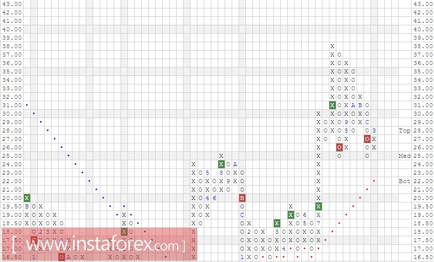 Акции компании Nintendo Co (Japan) ADR (NTDOY). Анализ методом "Крестики-Нолики" на 10.03.2017