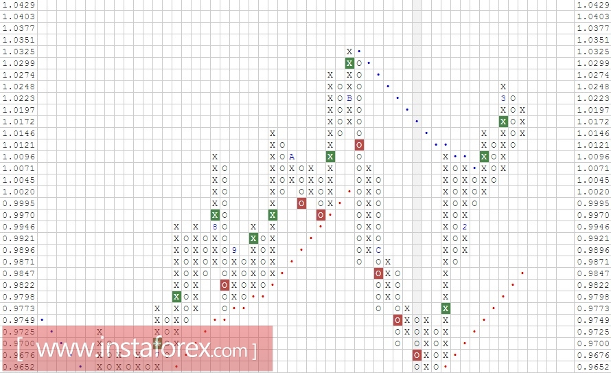 Валютная пара AUD\CAD. Анализ методом "Крестики-Нолики" на 10.03.2017