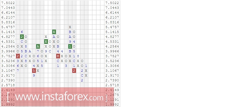 Акции компании PepsiCo, Inc. (PEP). Анализ методом "Крестики-Нолики" на 10.03.2017