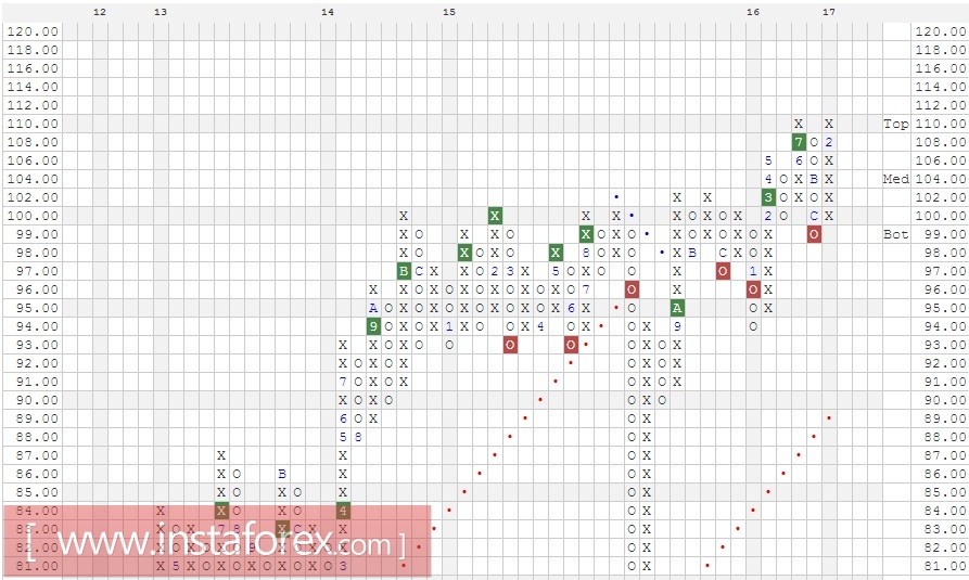 Акции компании PepsiCo, Inc. (PEP). Анализ методом "Крестики-Нолики" на 10.03.2017