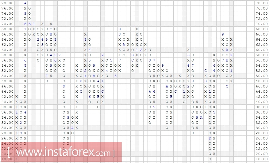 Акции компании Oracle Corporation (ORCL). Анализ методом "Крестики-Нолики" на 10.03.2017