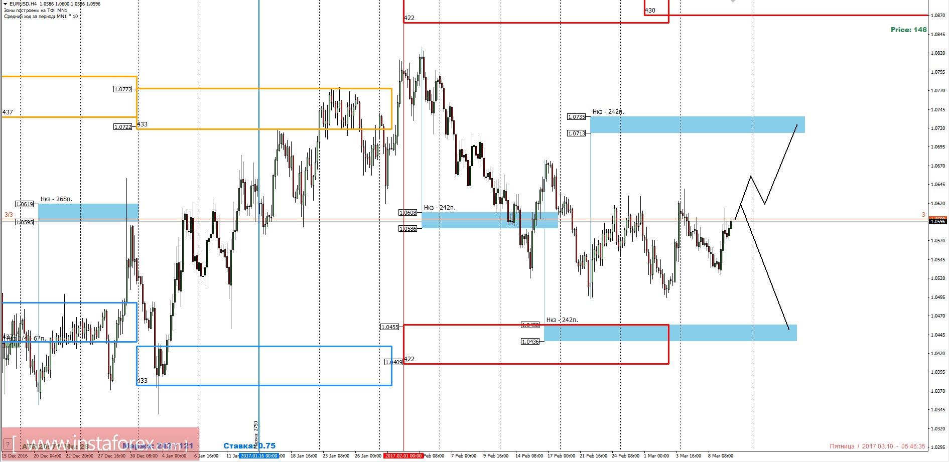 Торговый прогноз EURUSD 10.03.2017