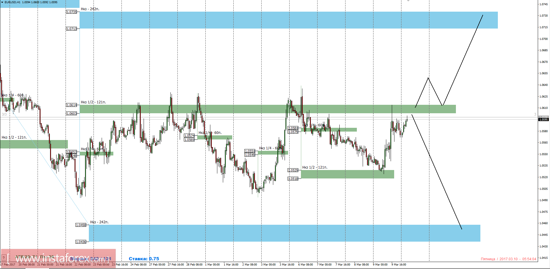 Торговый прогноз EURUSD 10.03.2017
