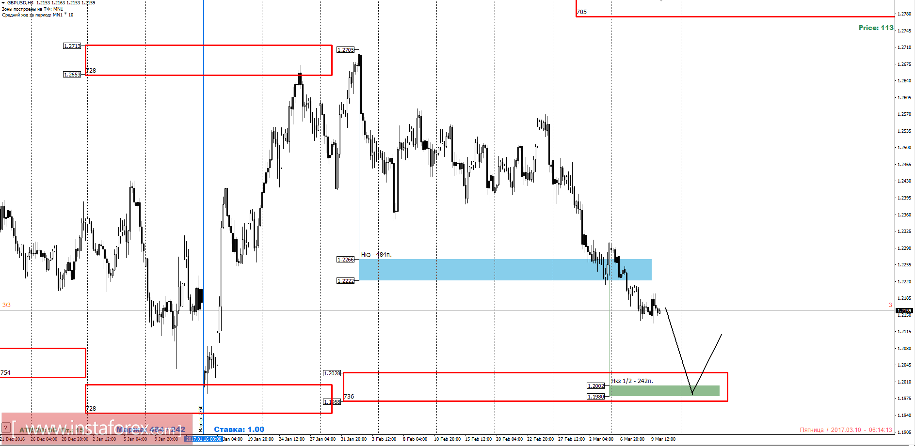 Торговый прогноз GBPUSD 10.03.2017