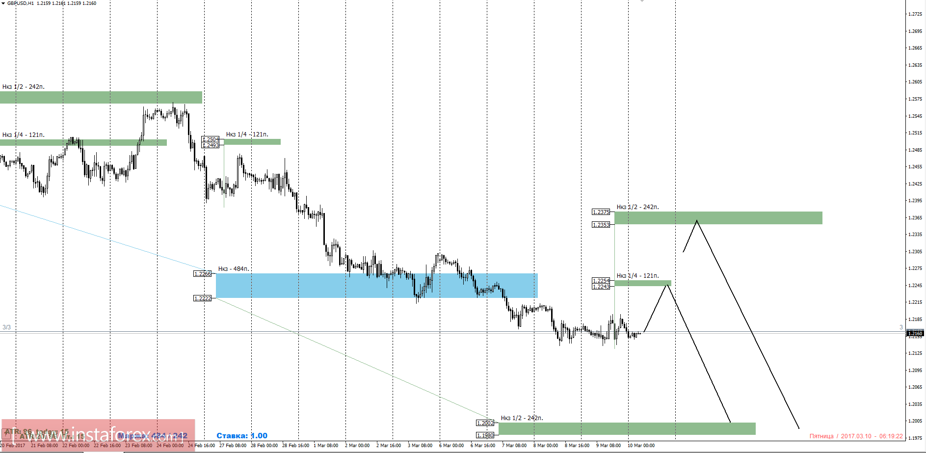 Торговый прогноз GBPUSD 10.03.2017