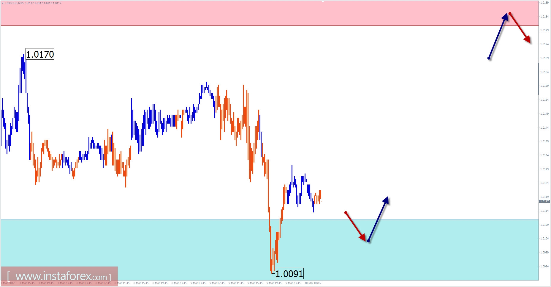 Торговый обзор на 10 марта по упрощенному волновому анализу