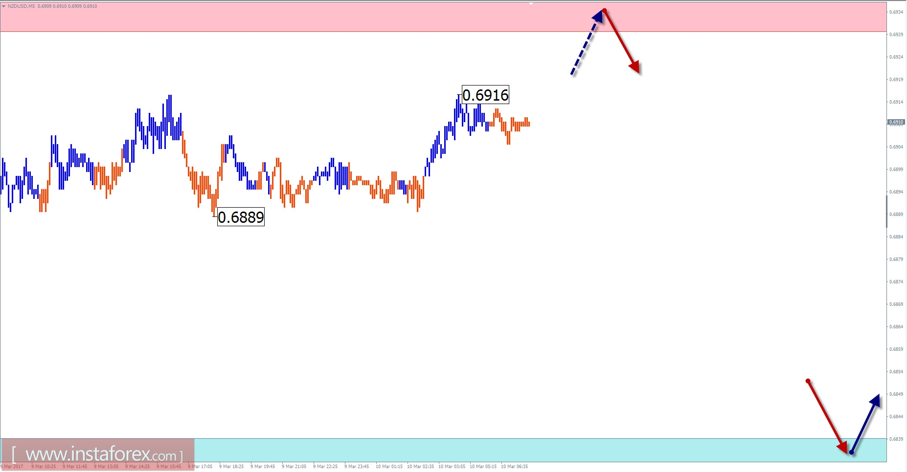 Торговый обзор на 10 марта по упрощенному волновому анализу