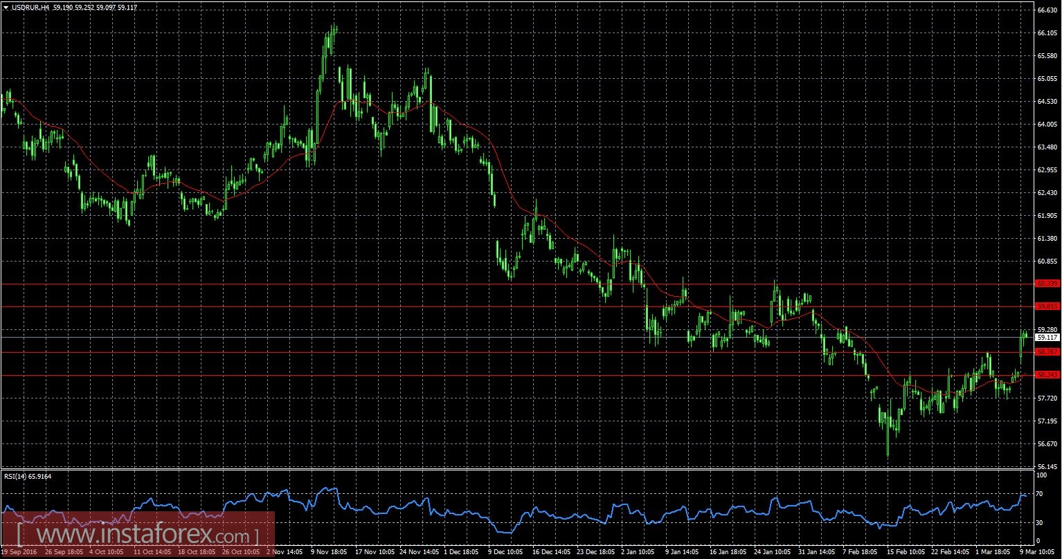 USD/RUR: Рубль среагировал на панику